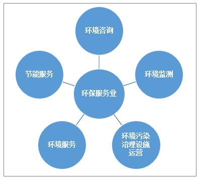  中國環(huán)保服務(wù)產(chǎn)業(yè)活力提升，市場規(guī)模增至4058.9億元