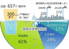  水質(zhì)污染原因及指標(biāo)分類(lèi)